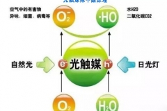 納米光觸媒的應用及生產設備介紹