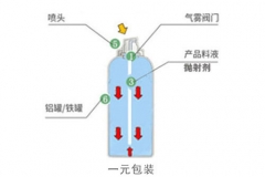 一元包裝和二元包裝分別是什么？