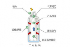 二元包裝氣霧劑逐漸取代一元包裝的原因